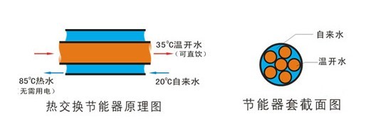 开云官方网站登录入口节能饮水机热交换原理